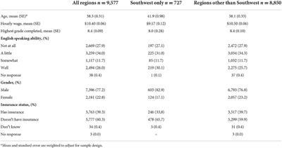 Health conditions among farmworkers in the Southwest: An analysis of the National Agricultural Workers Survey